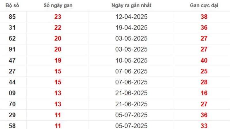 Thống kê lô gan Bình Phước ngày 27/09/2025
