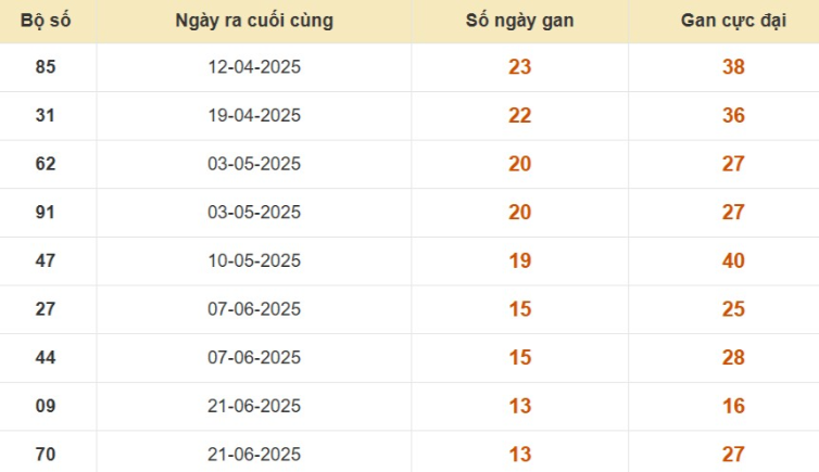 Thống kê lô gan đài Bình Phước