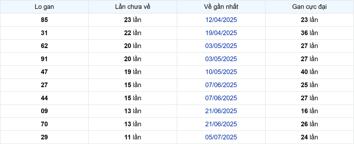 Thống kê Logan Bình Phước