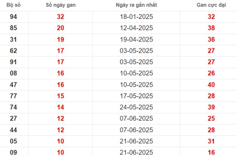 Thống kê lô gan Bình Phước ngày 06/09/2025