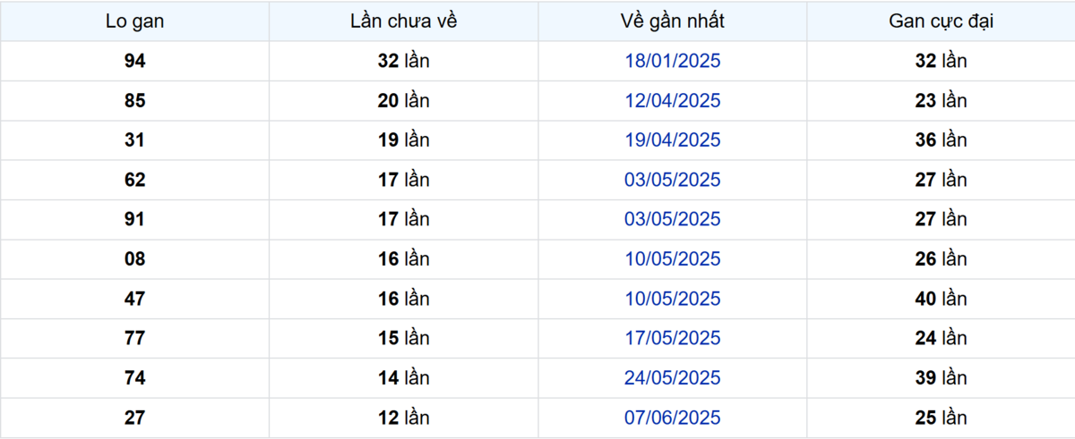 Thống kê Logan Bình Phước