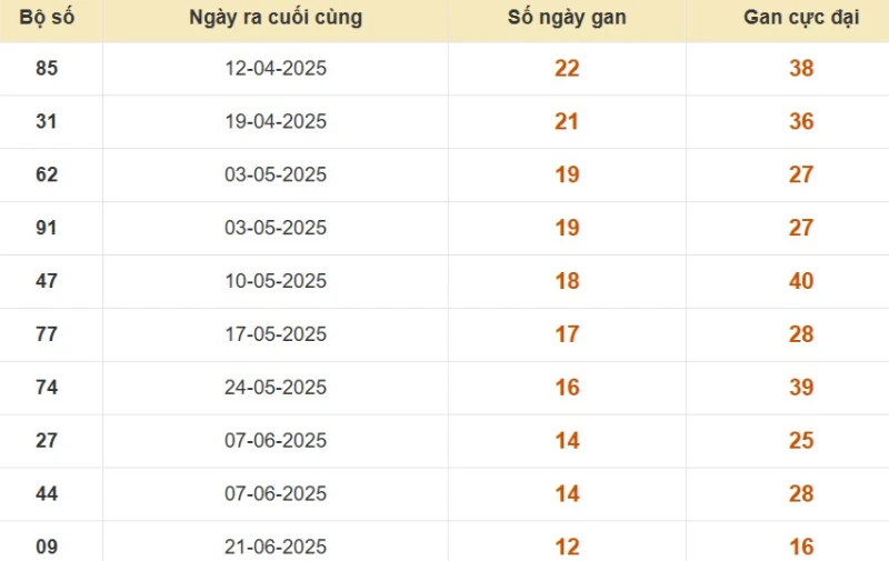Thống kê lô gan đài Bình Phước