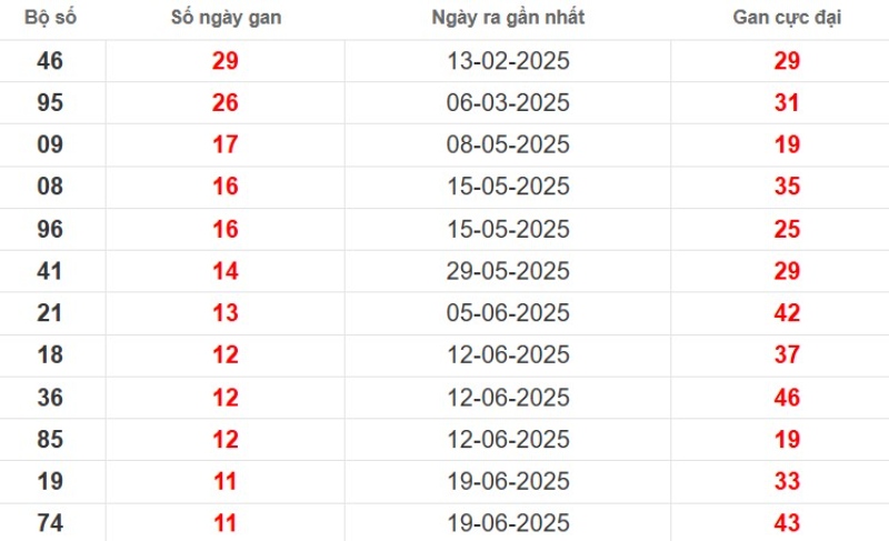 Thống kê lô gan Bình Thuận ngày 11/09/2025
