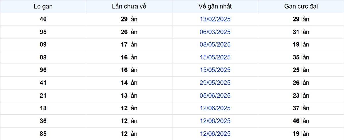 Thống kê Logan Bình Thuận