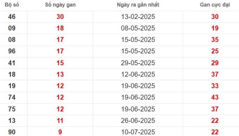 Thống kê lô gan Bình Thuận ngày 18/09/2025