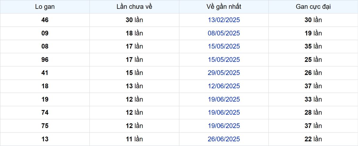 Thống kê Logan Bình Thuận