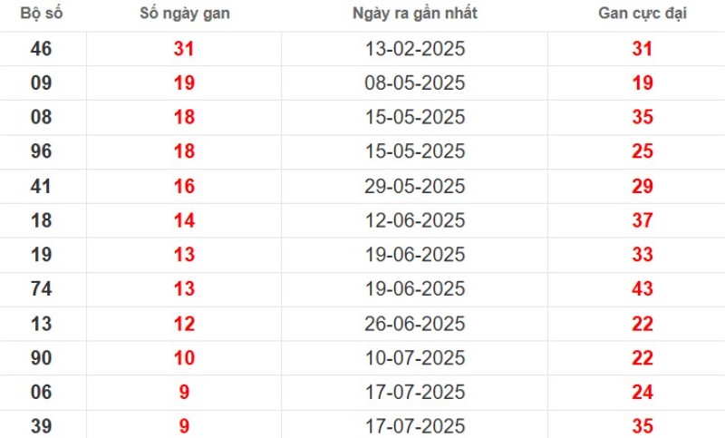 Thống kê lô gan Bình Thuận ngày 25/09/2025