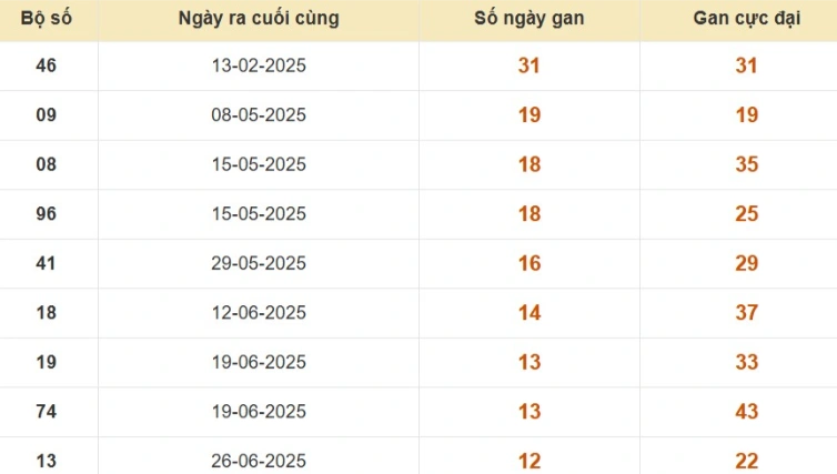 Thống kê lô gan đài Bình Thuận