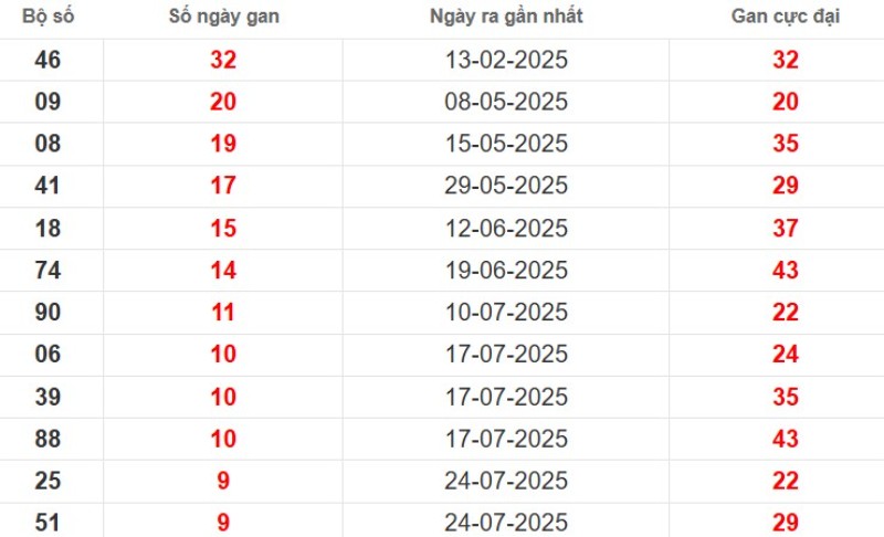 Thống kê lô gan Bình Thuận ngày 02/10/2025