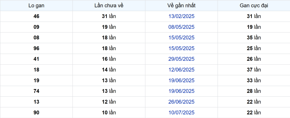 Thống kê Logan Bình Thuận