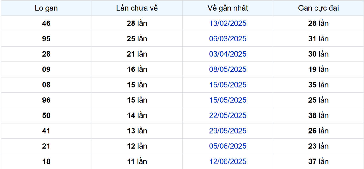 Thống kê Logan Bình Thuận
