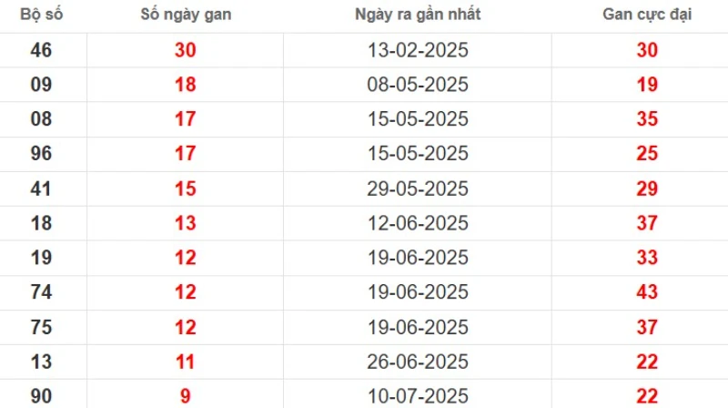 Thống kê lô gan đài Bình Thuận