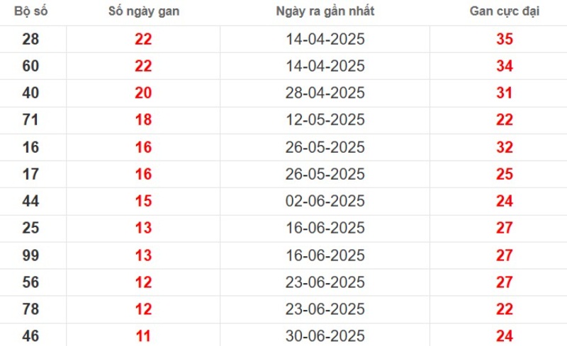 Thống kê lô gan Cà Mau ngày 22/09/2025