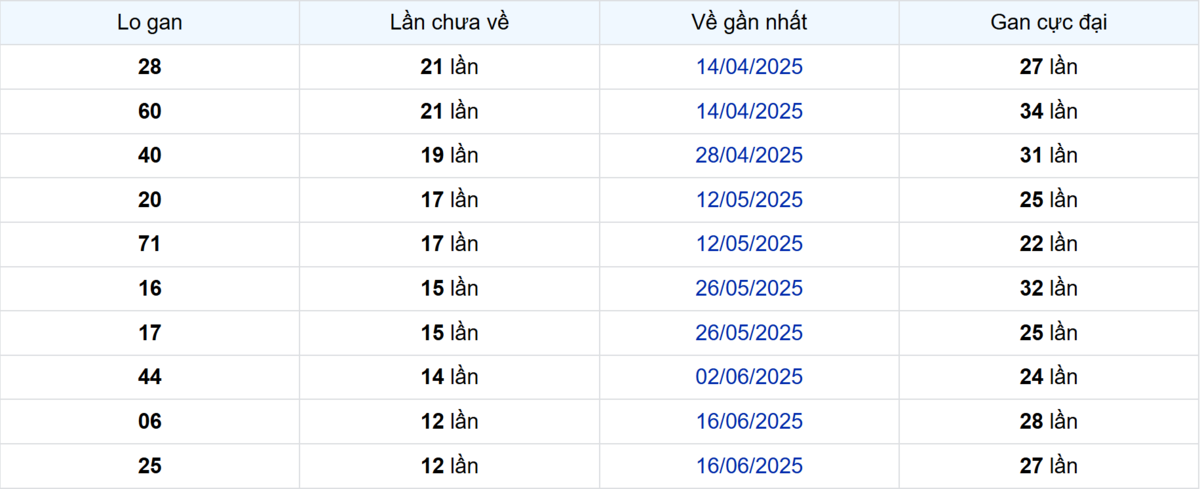 Thống kê Logan Cà Mau