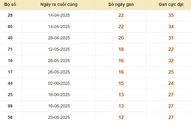 Thống kê lô gan đài Cà Mau