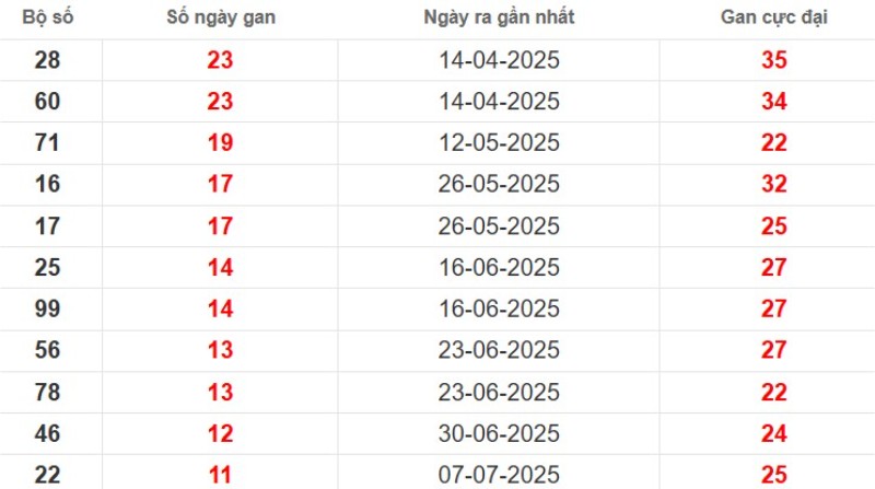 Thống kê lô gan Cà Mau ngày 29/09/2025