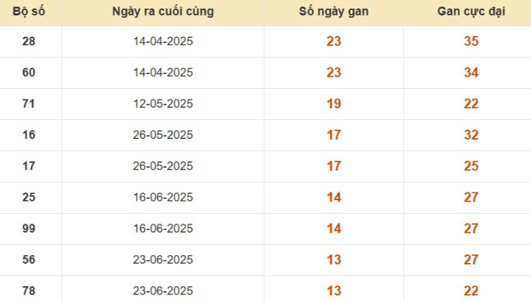 Thống kê lô gan đài Cà Mau