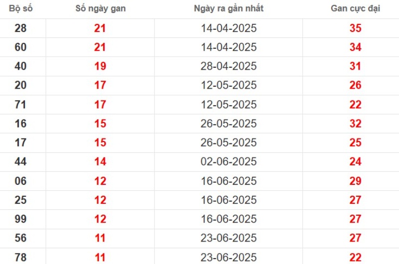 Thống kê lô gan Cà Mau ngày 15/09/2025