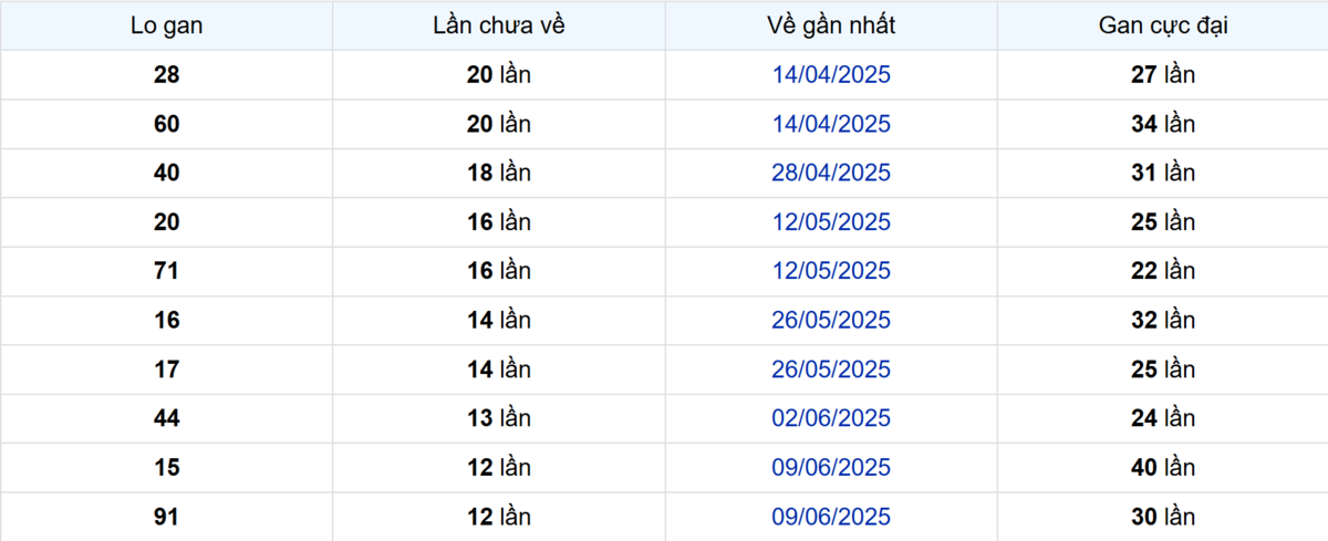 Thống kê Logan Cà Mau