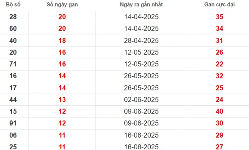 Thống kê lô gan Cà Mau ngày 08/09/2025