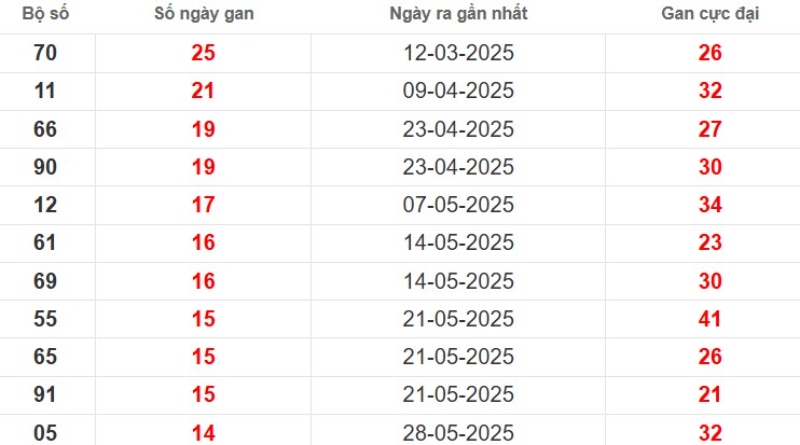 Thống kê lô gan Cần Thơ ngày 10/09/2025