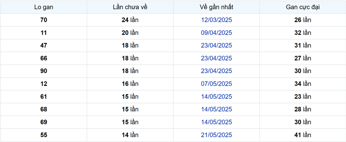 Soi cầu XSMN ngày 03/09/2025 – Cần Thơ
