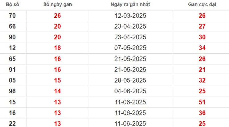 Thống kê lô gan Cần Thơ ngày 17/09/2025
