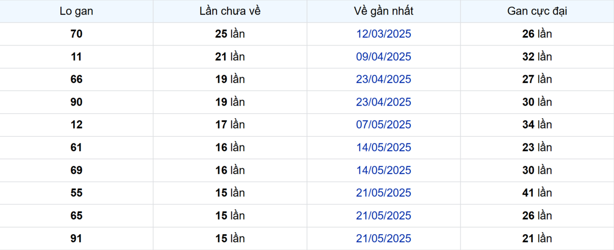 Thống kê Logan Cần Thơ