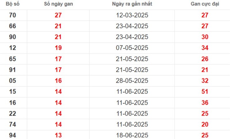 Thống kê lô gan Cần Thơ ngày 24/09/2025