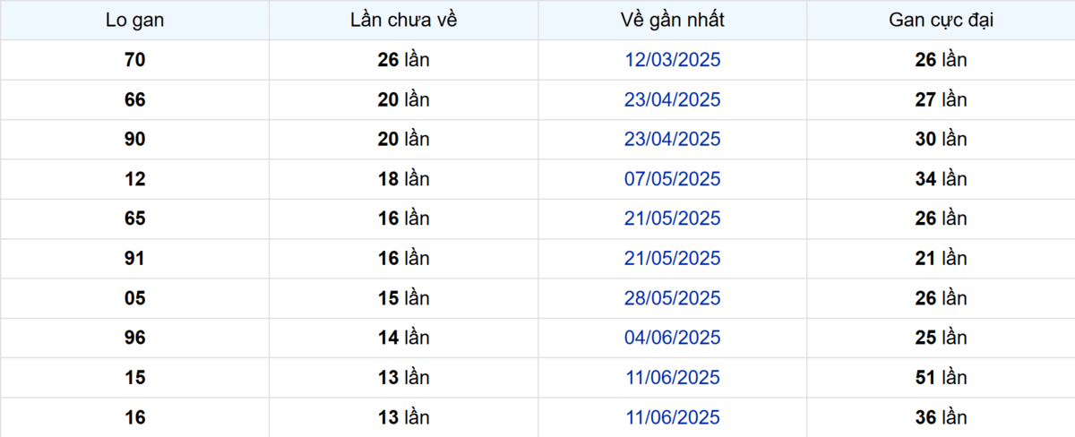 Thống kê Logan Cần Thơ