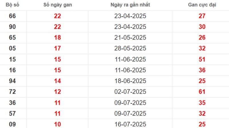 Thống kê lô gan Cần Thơ ngày 01/10/2025