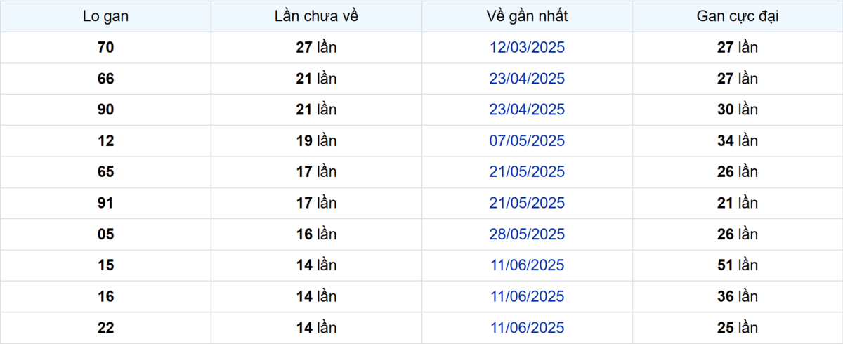 Thống kê Logan Cần Thơ