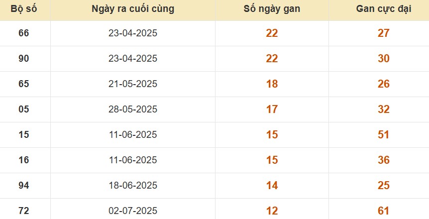 Thống kê lô gan đài Cần Thơ