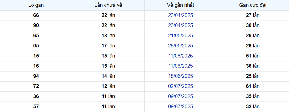 Thống kê Logan Cần Thơ