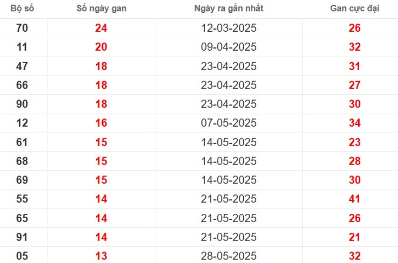 Thống kê lô gan Cần Thơ ngày 03/09/2025