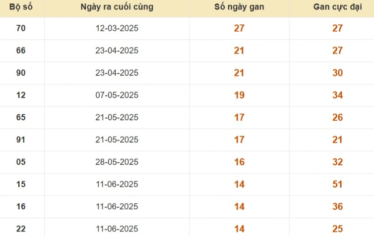 Thống kê lô gan đài Cần Thơ