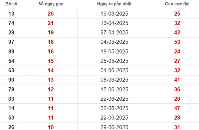 Thống kê lô gan Đà Lạt ngày 14/09/2025