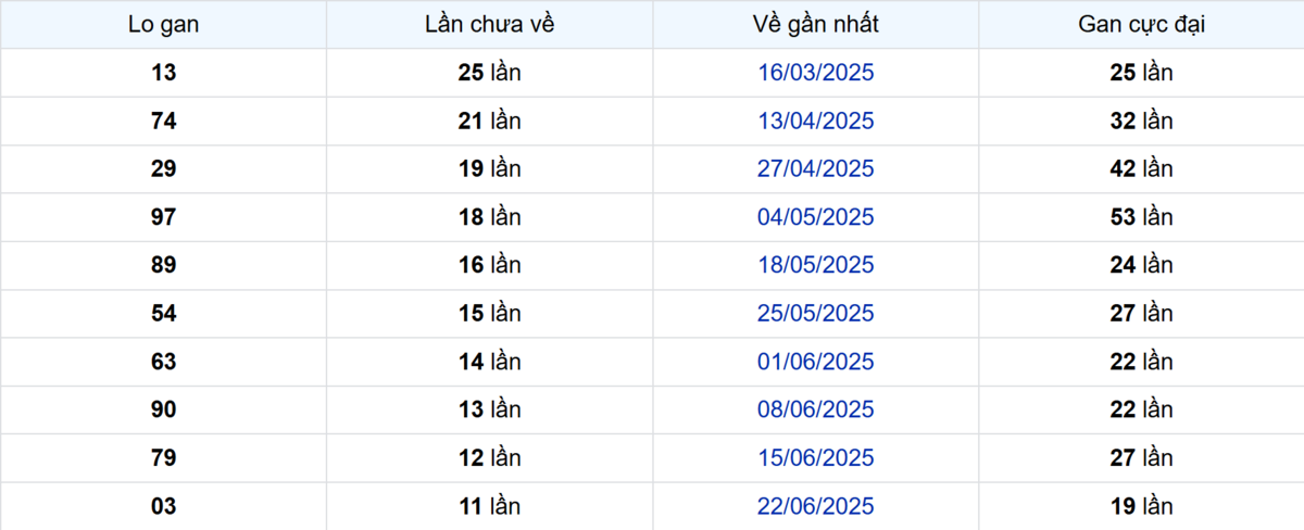 Thống kê Logan Đà Lạt