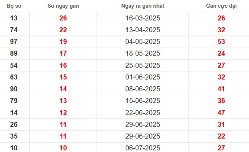 Thống kê lô gan Đà Lạt ngày 21/09/2025