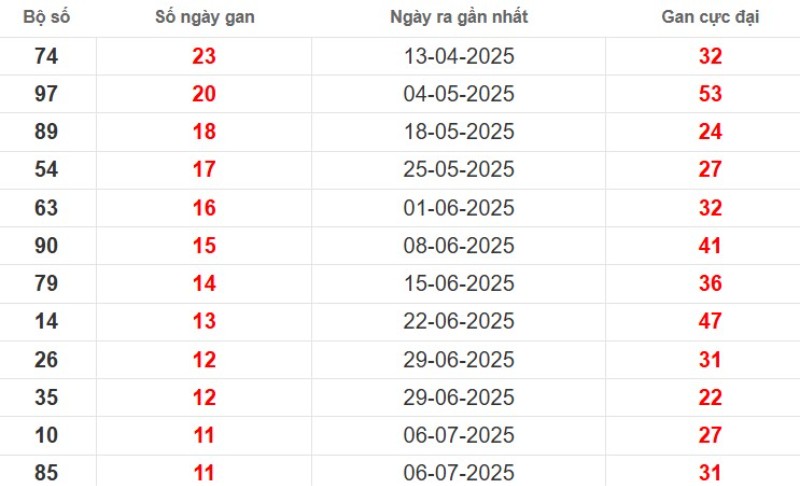 Thống kê lô gan Đà Lạt ngày 28/09/2025