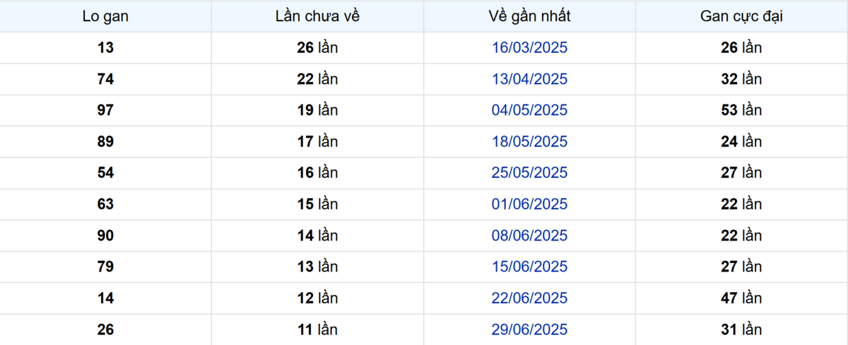 Thống kê Logan Đà Lạt