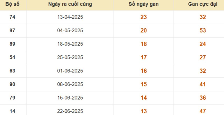 Thống kê lô gan đài Đà Lạt