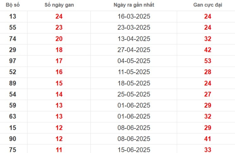 Thống kê lô gan Đà Lạt ngày 07/09/2025