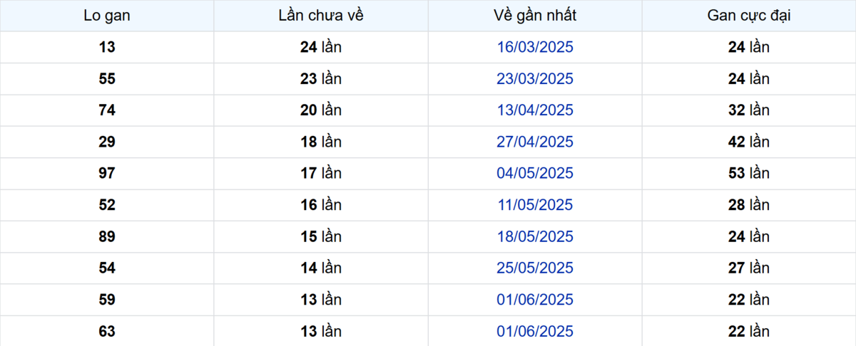 Thống kê Logan Đà Lạt