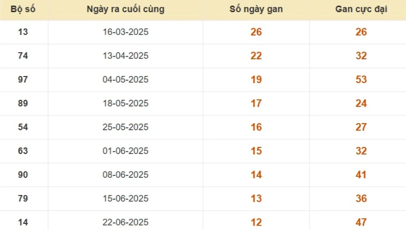 Thống kê lô gan đài Đà Lạt