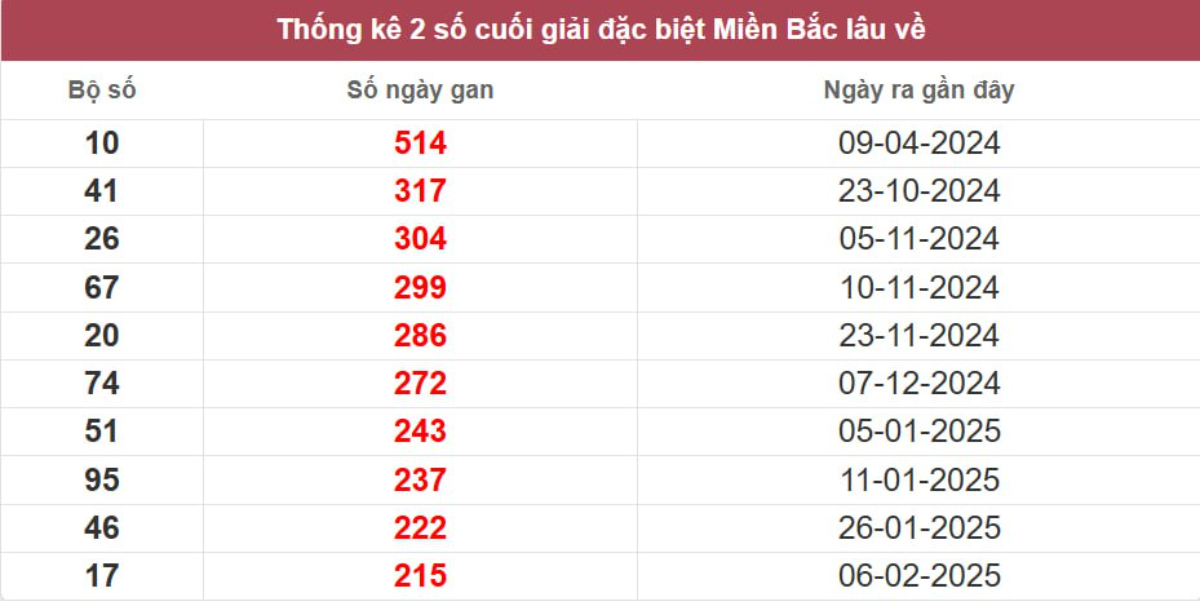Thống kê 2 số cuối giải đặc biệt lâu chưa về