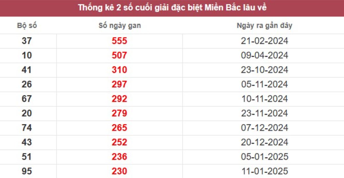 Thống kê 2 số cuối giải đặc biệt lâu chưa về