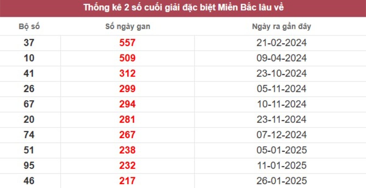 Thống kê 2 số cuối giải đặc biệt lâu chưa về