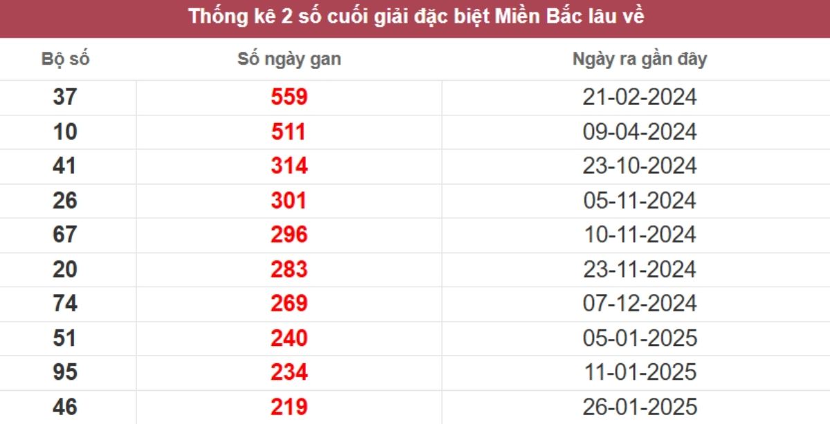 Thống kê 2 số cuối giải đặc biệt lâu chưa về
