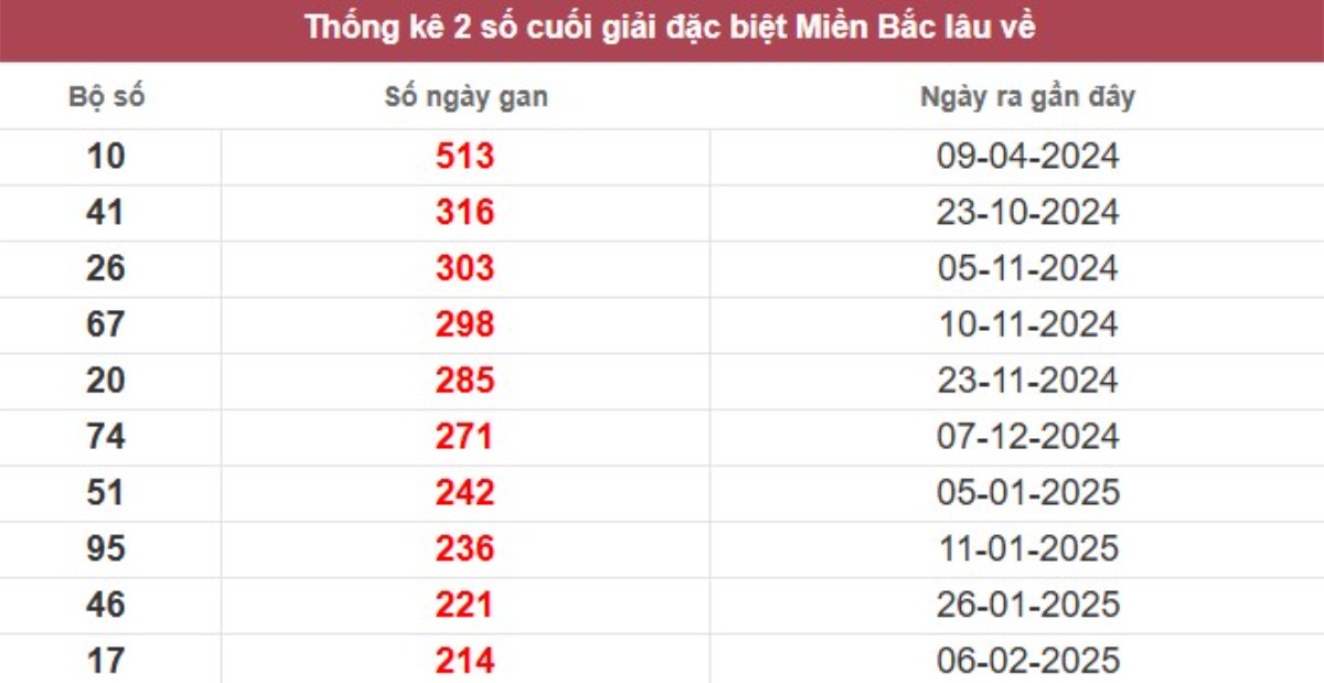 Thống kê 2 số cuối giải đặc biệt lâu chưa về